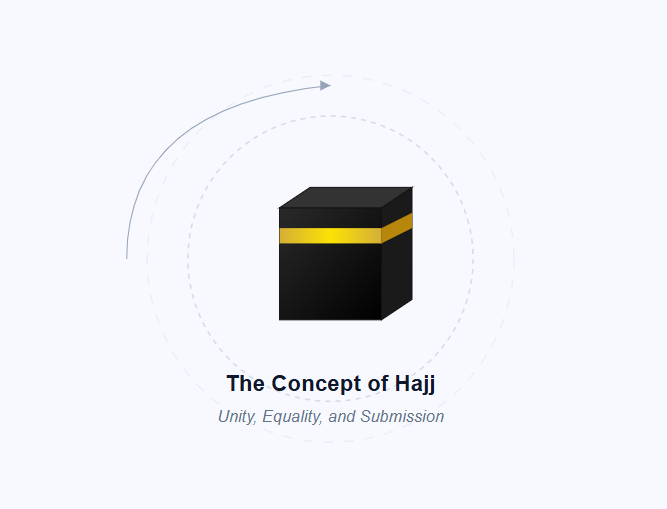 A graphical representation of Hajj (Pilgrimage) symbolizing human equality and unity before God