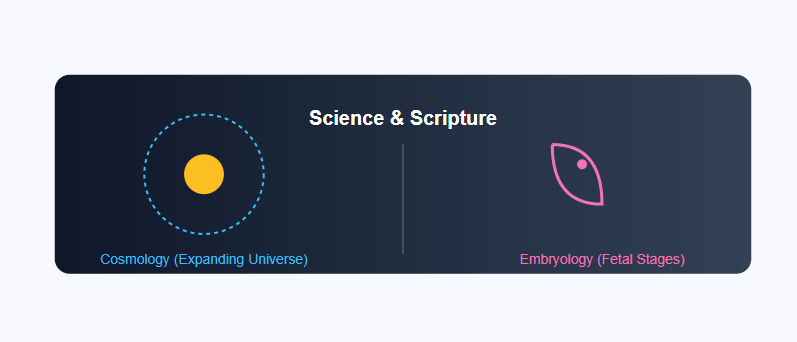 Scientific miracles in the Quran