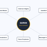 Authenticity of the Quran proofs