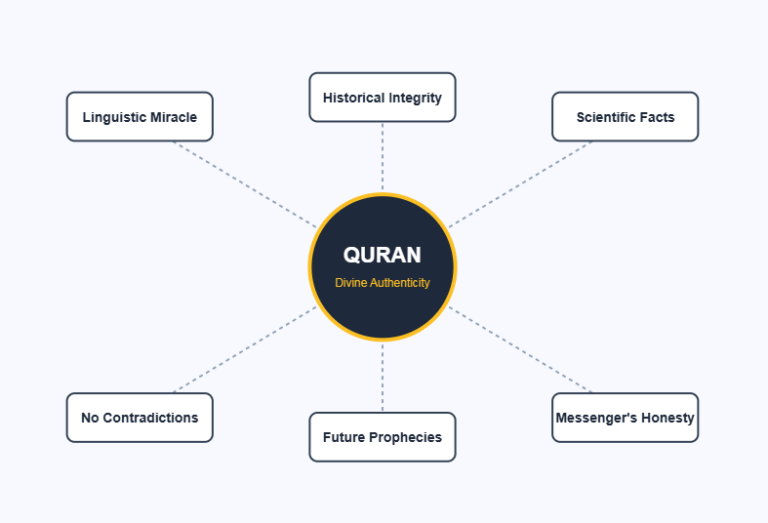 Authenticity of the Quran proofs