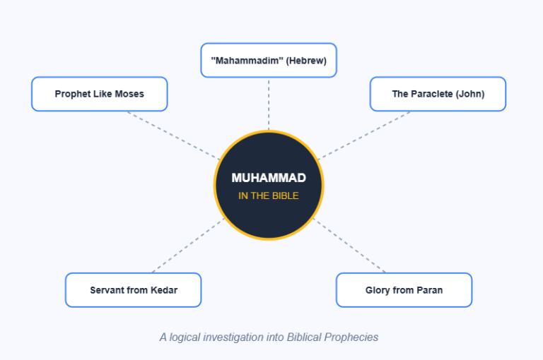 Prophecies of Muhammad in the Bible Mind Map