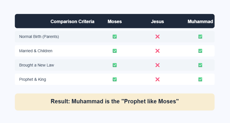 Comparison chart Moses vs Muhammad in the Bible