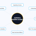 7 Miracles of Quran and Modern Science Infographic