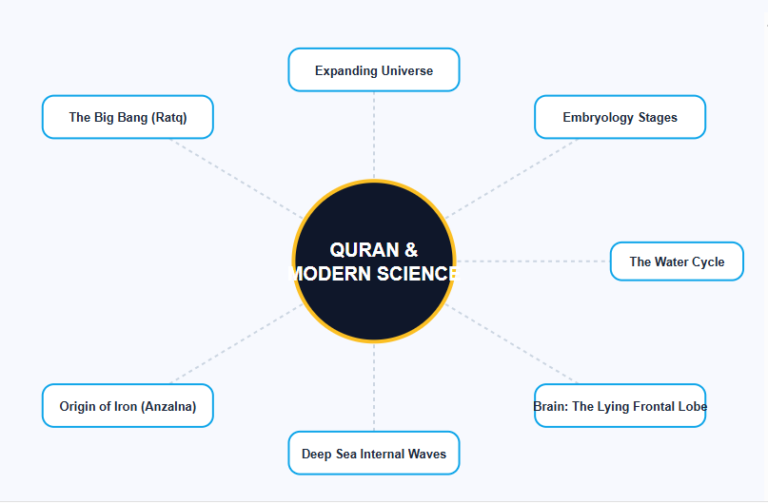 7 Miracles of Quran and Modern Science Infographic