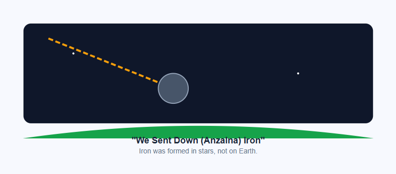 Iron was formed in stars, not on Earth