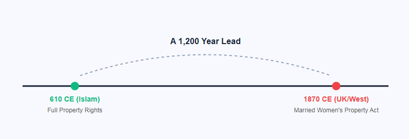 Comparing the history of women's economic rights in the Islamic world versus the Western world.