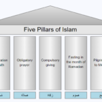 The Five Pillars of Islamic Faith