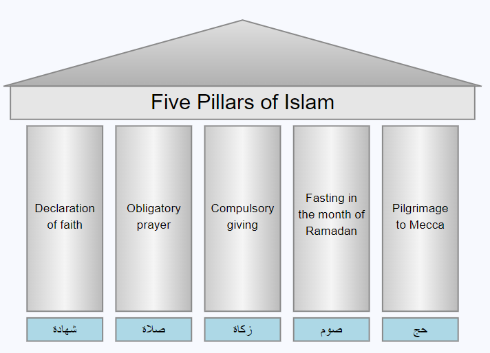 The Five Pillars of Islamic Faith: A Logical Guide for Skeptics