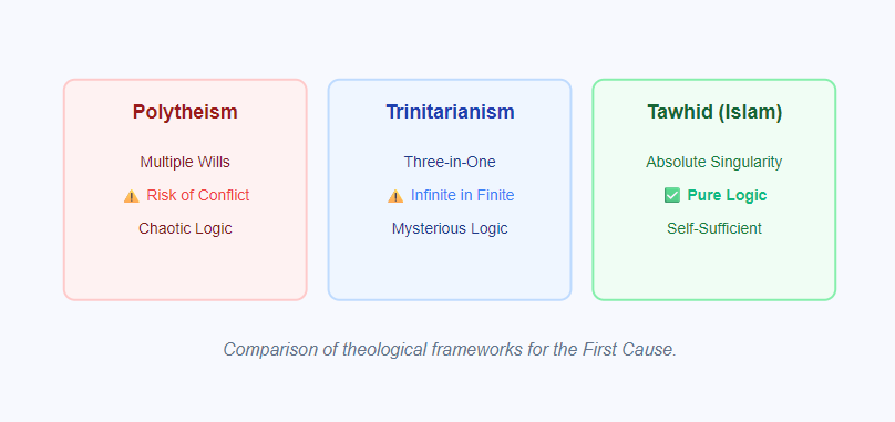 Comparison of Polytheism, Trinity, and Islamic Monotheism infographic