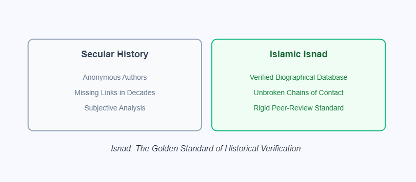 Isnad vs. Secular History