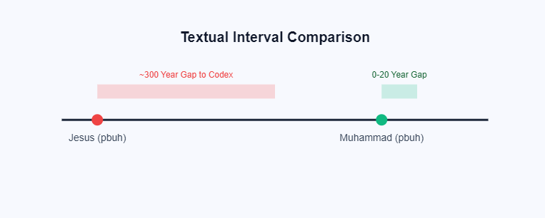 Historical Gap Chart