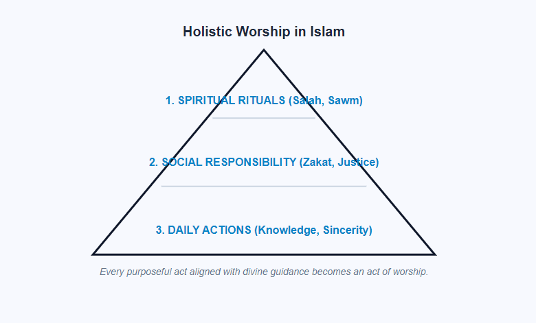 Holistic Ibadah