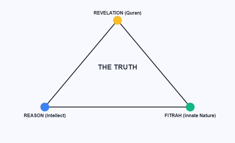 The Sources of Knowledge