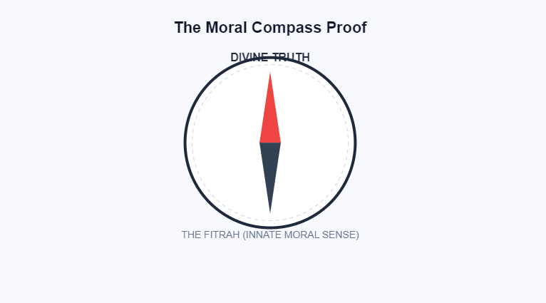 The Compass of Fitrah