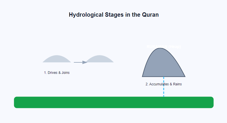 The Quranic Rain Cycle