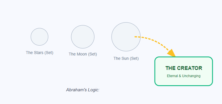Abraham’s Logical Deduction