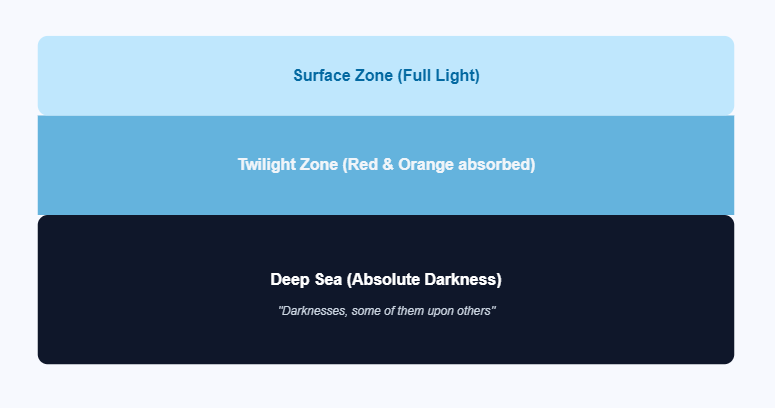 The Layered Darkness