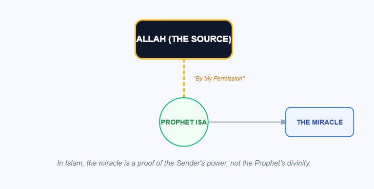 The Flow of Divine Power