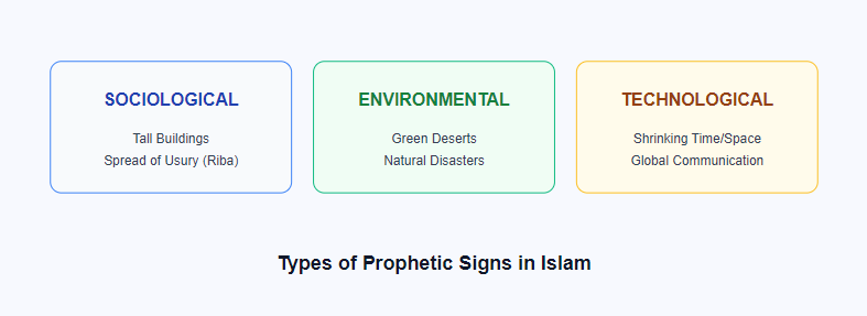 Categories of Signs