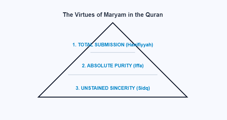 The Hierarchy of Mary's Virtues