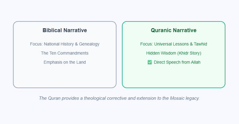 Moses in Quran vs. Bible