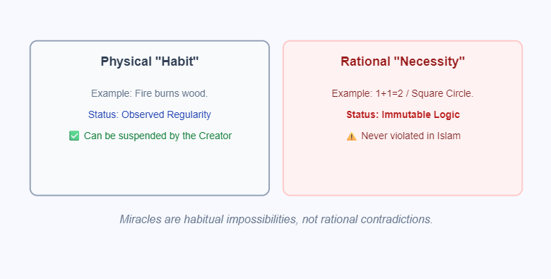 The Logic of Habitual vs. Necessary