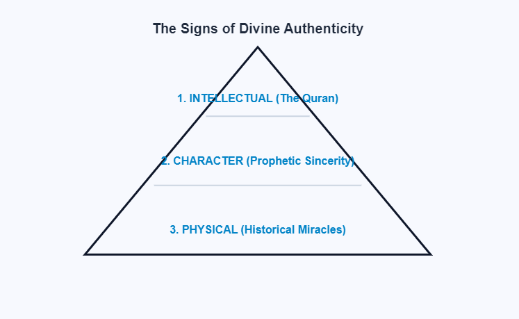 Hierarchy of Prophetic Credentials