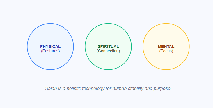 The Equilibrium of Salah