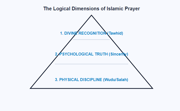 The Dimensions of Salah