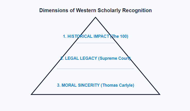 Hierarchy of Recognition