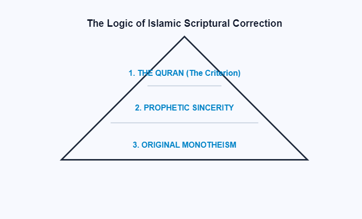 The Hierarchy of Preservation