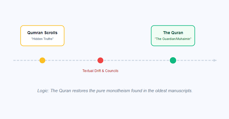The Logic of Preservation Timeline