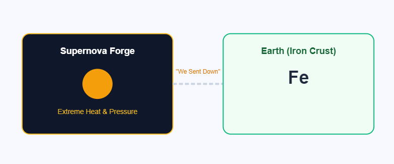 Iron's Stellar Origin