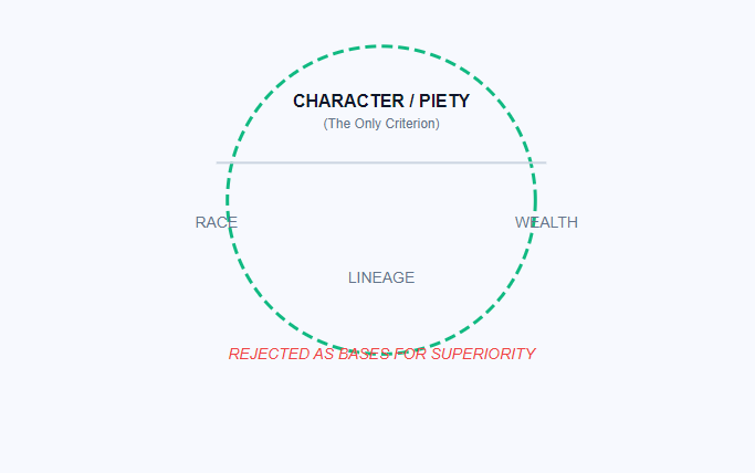 Hierarchy of Equality