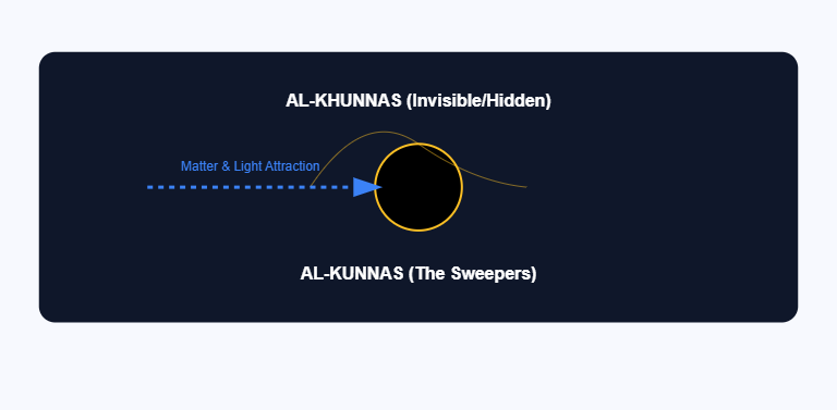 The Cosmic Sweeper Logic