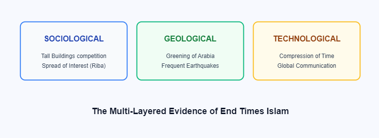 Categories of Prophetic Signs
