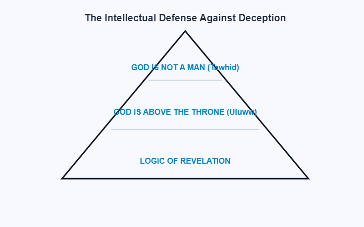 The Shield of Certainty
