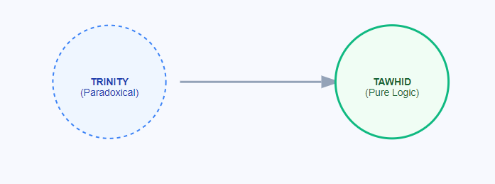 Tawhid vs Trinity