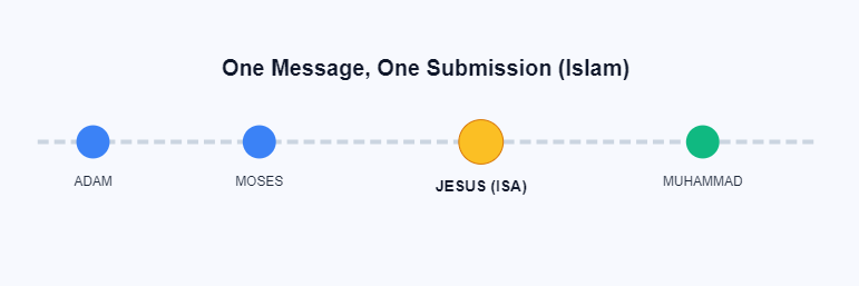 The Chain of Monotheism