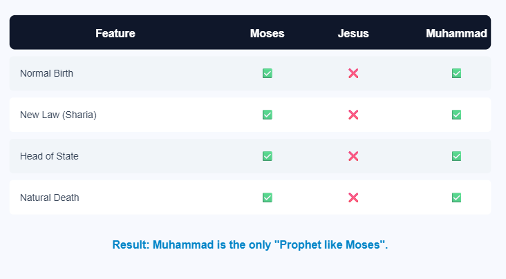 Prophetic Profile Comparison