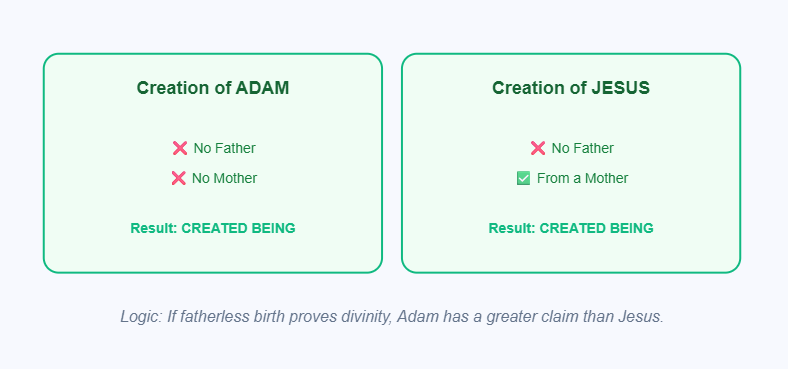 Adam vs. Jesus Logic