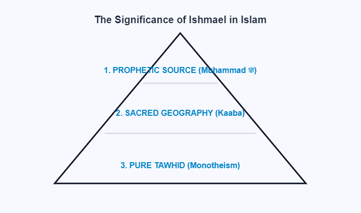 The Ishmaelite Pillars