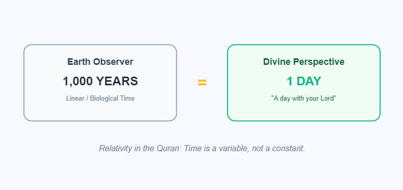 The Logic of Time Dilation