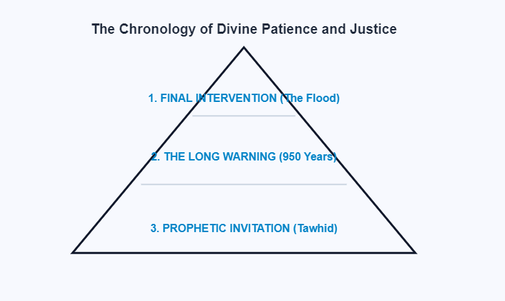 The Logic of Divine Trial