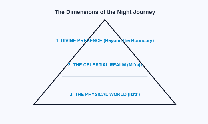 The Hierarchy of Ascension