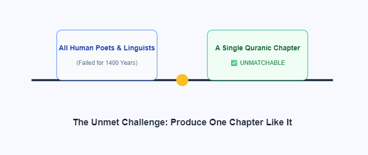 The Logic of the Challenge