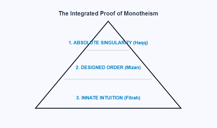 The Pyramid of Tawhid